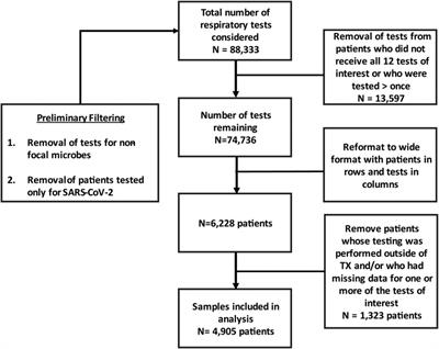 Use of RT-PCR in conjunction with a respiratory pathogen assay to concurrently determine the prevalence of bacteria and SARS-CoV-2 from the nasopharynx of outpatients